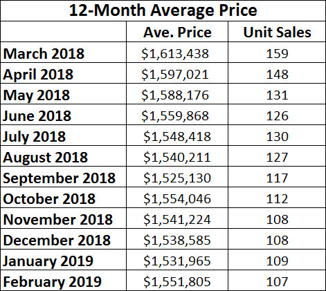 Davisville Village Home Sales Statistics for February 2019 from Jethro Seymour, Top midtown Toronto Realtor